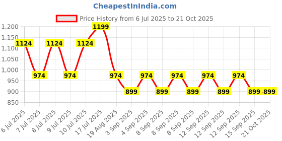 tatacliq.com Jack & Jones Junior Multicolor Cotton Printed Shirt jack & jones junior Price History Graph from 6 Jul 2025 to 20 Oct 2025