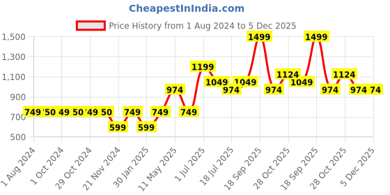 tatacliq.com Jack & Jones Junior Multicolor Cotton Printed Shorts jack & jones junior Price History Graph from 1 Aug 2024 to 5 Dec 2025