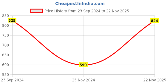 tatacliq.com Jack & Jones Junior Multicolor Cotton Printed Shorts jack & jones junior Price History Graph from 23 Sep 2024 to 22 Nov 2025