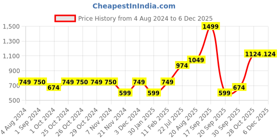 tatacliq.com Jack & Jones Junior Multicolor Cotton Printed Shorts jack & jones junior Price History Graph from 4 Aug 2024 to 5 Dec 2025