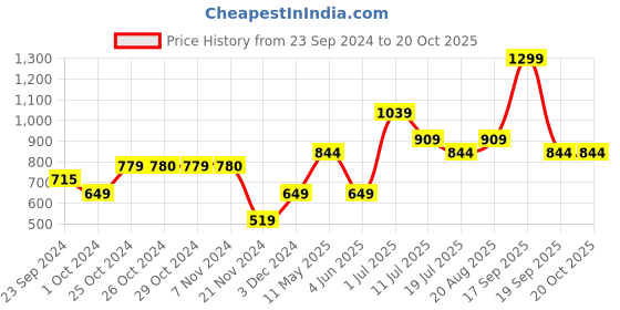 tatacliq.com Jack & Jones Junior Multicolor Cotton Printed Shorts jack & jones junior Price History Graph from 23 Sep 2024 to 16 Oct 2025