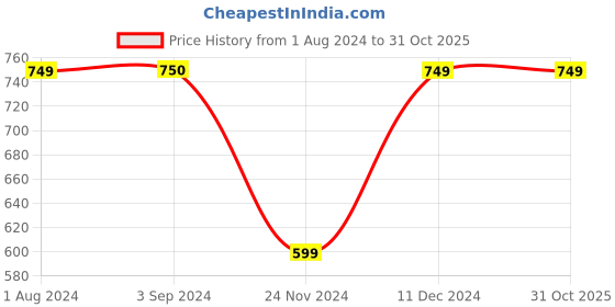 tatacliq.com Jack & Jones Junior Multicolor Cotton Printed Shorts jack & jones junior Price History Graph from 1 Aug 2024 to 31 Oct 2025