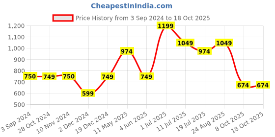 tatacliq.com Jack & Jones Junior Multicolor Cotton Printed Shorts jack & jones junior Price History Graph from 3 Sep 2024 to 17 Oct 2025