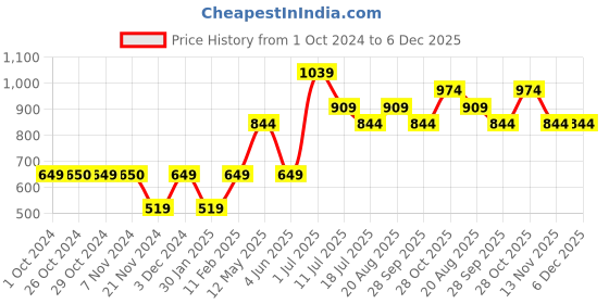 tatacliq.com Jack & Jones Junior Multicolor Cotton Printed Shorts jack & jones junior Price History Graph from 1 Oct 2024 to 5 Dec 2025