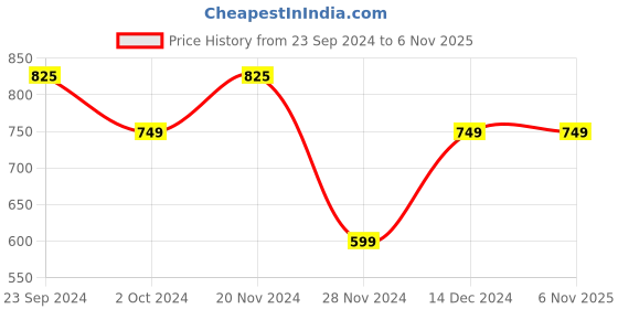 tatacliq.com Jack & Jones Junior Multicolor Cotton Printed T-Shirt jack & jones junior Price History Graph from 23 Sep 2024 to 5 Nov 2025