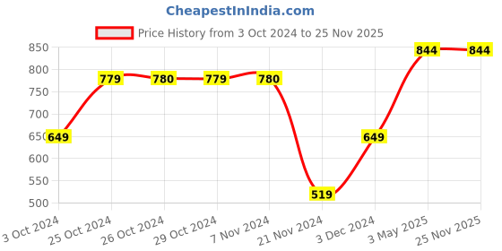 tatacliq.com Jack & Jones Junior Multicolor Cotton Printed T-Shirt jack & jones junior Price History Graph from 3 Oct 2024 to 24 Nov 2025