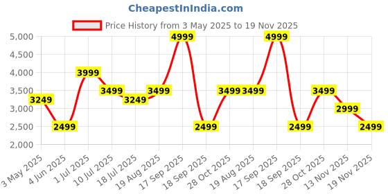 tatacliq.com Jack & Jones Junior Multicolor Cotton Regular fit Self Design Jacket jack & jones junior Price History Graph from 3 May 2025 to 19 Nov 2025