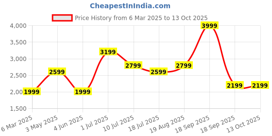 tatacliq.com Jack & Jones Junior Multicolor Polyester Regular fit Graphic Print Jacket jack & jones junior Price History Graph from 6 Mar 2025 to 13 Oct 2025