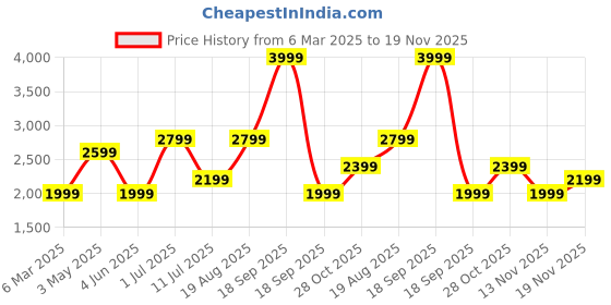 tatacliq.com Jack & Jones Junior Multicolor Polyester Regular fit Jacket jack & jones junior Price History Graph from 6 Mar 2025 to 19 Nov 2025