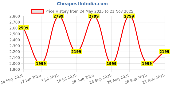 tatacliq.com Jack & Jones Junior Multicolor Polyester Regular fit Jacket jack & jones junior Price History Graph from 24 May 2025 to 21 Nov 2025