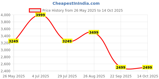 tatacliq.com Jack & Jones Junior Multicolor Polyester Regular fit Jacket jack & jones junior Price History Graph from 26 May 2025 to 13 Oct 2025