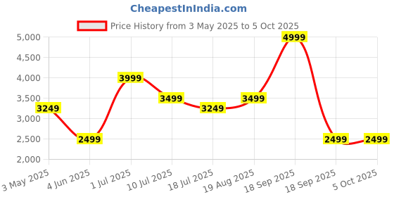 tatacliq.com Jack & Jones Junior Multicolor Polyester Regular fit Jacket jack & jones junior Price History Graph from 3 May 2025 to 4 Oct 2025