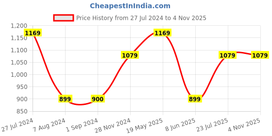 tatacliq.com Jack & Jones Junior Multicolor Printed Polo T-Shirt jack & jones junior Price History Graph from 27 Jul 2024 to 4 Nov 2025