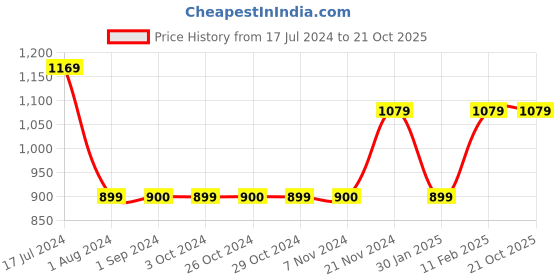 tatacliq.com Jack & Jones Junior Multicolor Printed Polo T-Shirt jack & jones junior Price History Graph from 17 Jul 2024 to 20 Oct 2025