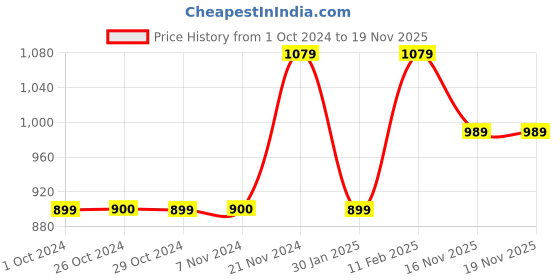 tatacliq.com Jack & Jones Junior Multicolor Printed Polo T-Shirt jack & jones junior Price History Graph from 1 Oct 2024 to 19 Nov 2025