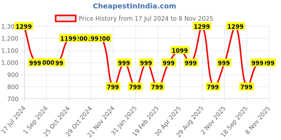 tatacliq.com Jack & Jones Junior Multicolor Printed Shirt jack & jones junior Price History Graph from 17 Jul 2024 to 8 Nov 2025