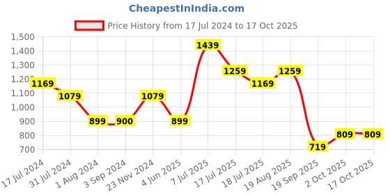 tatacliq.com Jack & Jones Junior Multicolor Printed Shirt jack & jones junior Price History Graph from 17 Jul 2024 to 16 Oct 2025