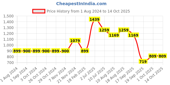 tatacliq.com Jack & Jones Junior Multicolor Printed Shirt jack & jones junior Price History Graph from 1 Aug 2024 to 13 Oct 2025