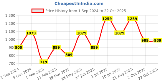 tatacliq.com Jack & Jones Junior Multicolor Printed Shirt jack & jones junior Price History Graph from 1 Sep 2024 to 21 Oct 2025