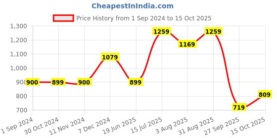 tatacliq.com Jack & Jones Junior Multicolor Printed Shirt jack & jones junior Price History Graph from 1 Sep 2024 to 15 Oct 2025
