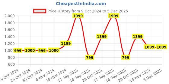 tatacliq.com Jack & Jones Junior Multicolor Printed Shirt jack & jones junior Price History Graph from 9 Oct 2024 to 4 Dec 2025