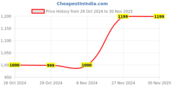 tatacliq.com Jack & Jones Junior Multicolor Printed Shirt jack & jones junior Price History Graph from 26 Oct 2024 to 30 Nov 2025