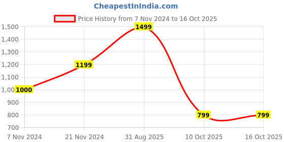 tatacliq.com Jack & Jones Junior Multicolor Printed Shirt jack & jones junior Price History Graph from 7 Nov 2024 to 15 Oct 2025