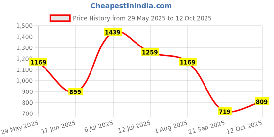 tatacliq.com Jack & Jones Junior Multicolor Printed Shirt jack & jones junior Price History Graph from 29 May 2025 to 12 Oct 2025
