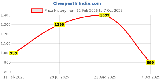 tatacliq.com Jack & Jones Junior Multicolor Printed Shirt jack & jones junior Price History Graph from 11 Feb 2025 to 7 Oct 2025