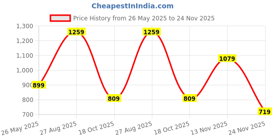 tatacliq.com Jack & Jones Junior Multicolor Printed Shirt jack & jones junior Price History Graph from 26 May 2025 to 24 Nov 2025