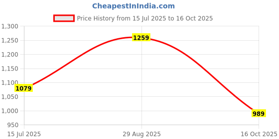 tatacliq.com Jack & Jones Junior Multicolor Printed Shirt jack & jones junior Price History Graph from 15 Jul 2025 to 16 Oct 2025