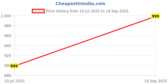 tatacliq.com Jack & Jones Junior Multicolor Printed Shirt jack & jones junior Price History Graph from 10 Jul 2025 to 14 Sep 2025