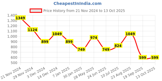 tatacliq.com Jack & Jones Junior Multicolor Printed Shorts jack & jones junior Price History Graph from 21 Nov 2024 to 13 Oct 2025