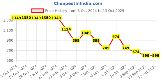 tatacliq.com Jack & Jones Junior Multicolor Printed Shorts jack & jones junior Price History Graph from 3 Oct 2024 to 12 Oct 2025