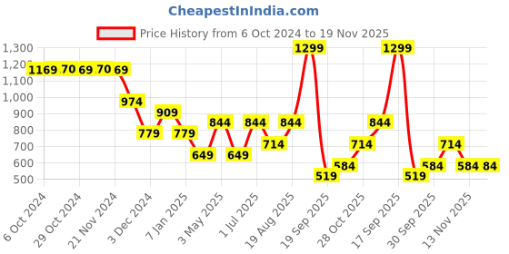 tatacliq.com Jack & Jones Junior Multicolor Printed Shorts jack & jones junior Price History Graph from 6 Oct 2024 to 19 Nov 2025