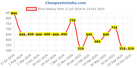 tatacliq.com Jack & Jones Junior Multicolor Printed Shorts jack & jones junior Price History Graph from 17 Jul 2024 to 14 Oct 2025