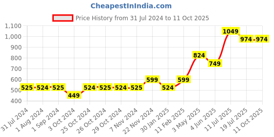 tatacliq.com Jack & Jones Junior Multicolor Printed Shorts jack & jones junior Price History Graph from 31 Jul 2024 to 11 Oct 2025