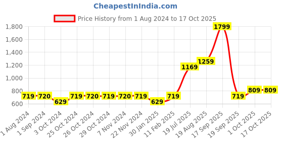 tatacliq.com Jack & Jones Junior Multicolor Printed Shorts jack & jones junior Price History Graph from 1 Aug 2024 to 15 Oct 2025