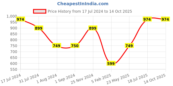 tatacliq.com Jack & Jones Junior Multicolor Printed Shorts jack & jones junior Price History Graph from 17 Jul 2024 to 13 Oct 2025