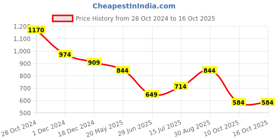tatacliq.com Jack & Jones Junior Multicolor Printed Shorts jack & jones junior Price History Graph from 28 Oct 2024 to 15 Oct 2025