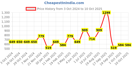 tatacliq.com Jack & Jones Junior Multicolor Printed Shorts jack & jones junior Price History Graph from 3 Oct 2024 to 10 Oct 2025