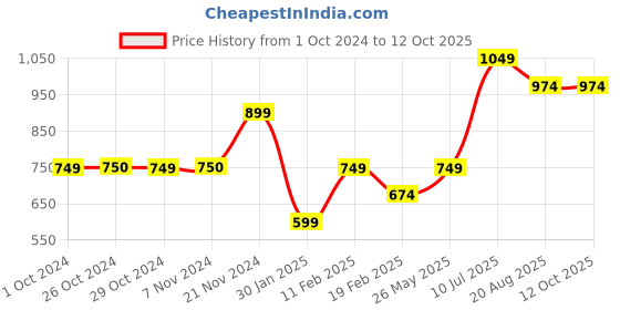 tatacliq.com Jack & Jones Junior Multicolor Printed Shorts jack & jones junior Price History Graph from 1 Oct 2024 to 12 Oct 2025