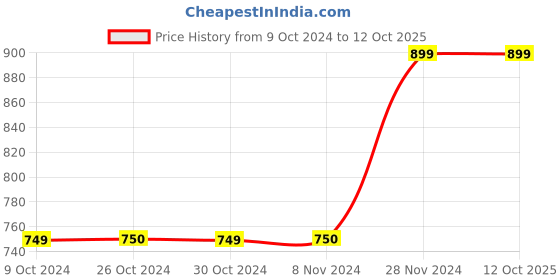 tatacliq.com Jack & Jones Junior Multicolor Printed Shorts jack & jones junior Price History Graph from 9 Oct 2024 to 12 Oct 2025