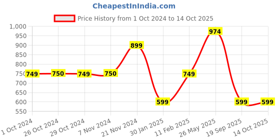tatacliq.com Jack & Jones Junior Multicolor Printed Shorts jack & jones junior Price History Graph from 1 Oct 2024 to 13 Oct 2025