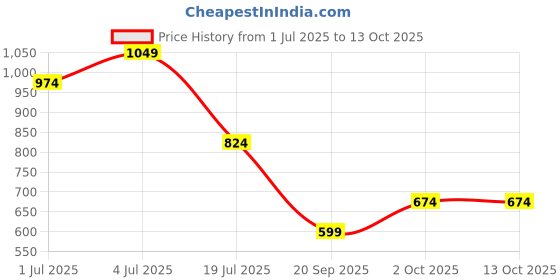 tatacliq.com Jack & Jones Junior Multicolor Printed Shorts jack & jones junior Price History Graph from 1 Jul 2025 to 13 Oct 2025
