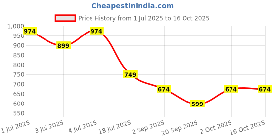 tatacliq.com Jack & Jones Junior Multicolor Printed Shorts jack & jones junior Price History Graph from 1 Jul 2025 to 15 Oct 2025