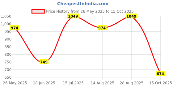 tatacliq.com Jack & Jones Junior Multicolor Printed Shorts jack & jones junior Price History Graph from 26 May 2025 to 15 Oct 2025
