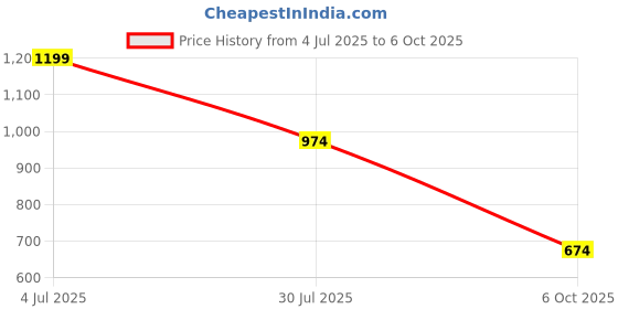 tatacliq.com Jack & Jones Junior Multicolor Printed Shorts jack & jones junior Price History Graph from 4 Jul 2025 to 6 Oct 2025