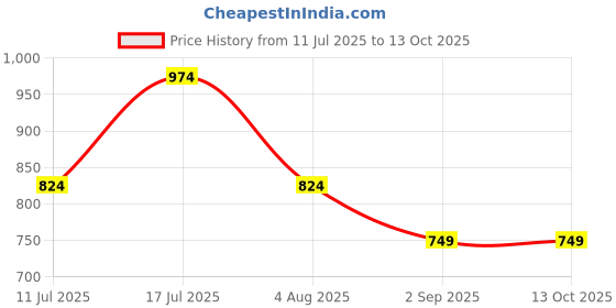 tatacliq.com Jack & Jones Junior Multicolor Printed Shorts jack & jones junior Price History Graph from 11 Jul 2025 to 13 Oct 2025
