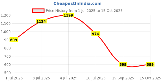 tatacliq.com Jack & Jones Junior Multicolor Printed Shorts jack & jones junior Price History Graph from 1 Jul 2025 to 14 Oct 2025
